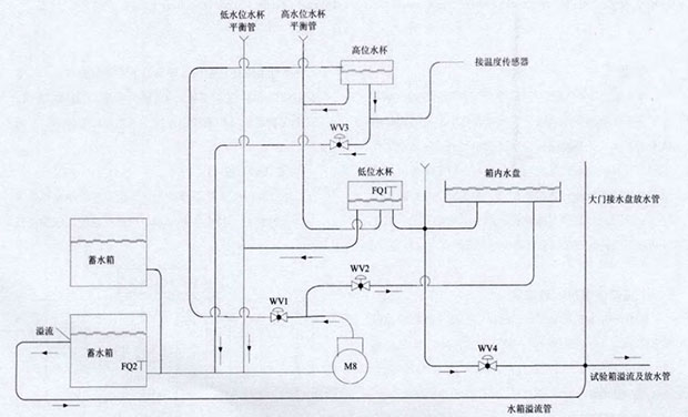 高低溫濕熱試驗箱現(xiàn)水路設(shè)計圖