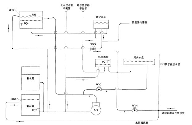 高低溫濕熱箱水路改造后設(shè)計圖