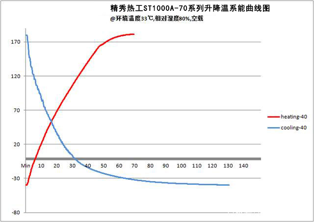 精秀熱工ST1000A-70系列升降溫系能曲線圖