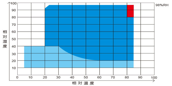 溫濕度區(qū)域圖
