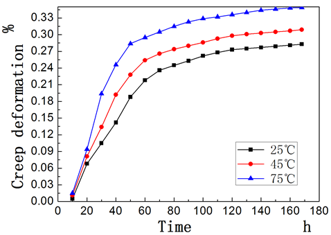 不同溫度下蠕變量隨測試時間的變化趨勢