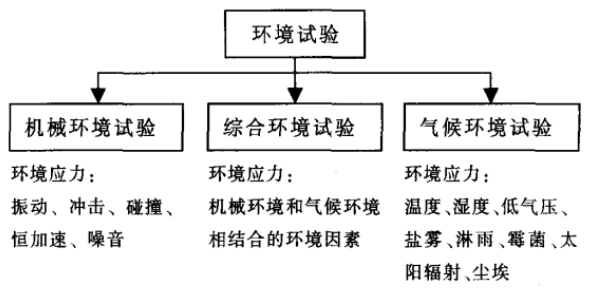 環(huán)境試驗(yàn)的分類