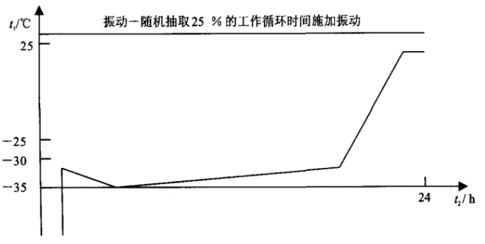 水面艦船外部安裝的設(shè)備試驗(yàn)剖面（冷循環(huán)）