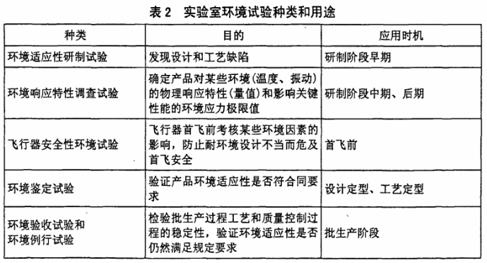 實驗室環(huán)境試驗種類和用途