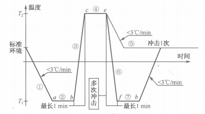 恒定極值的溫度沖擊試驗曲線