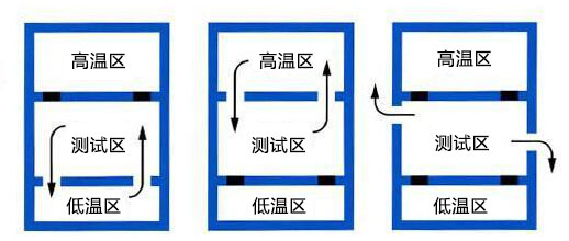 三箱冷熱沖擊試驗(yàn)箱工作原理圖