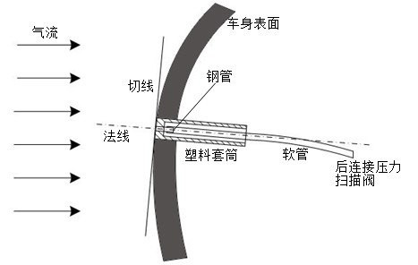 皮托管測(cè)壓布置示意圖