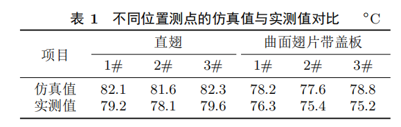 不同溫度測點(diǎn)的溫度值（按50℃環(huán)境溫度推算）與仿真值進(jìn)行對比